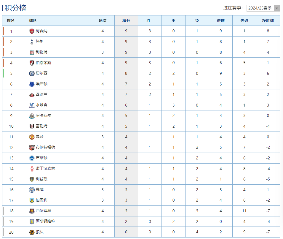 关于切尔西主场大胜,领先英超积分榜的信息 关于切尔西主场大胜,领先英超积分榜的信息